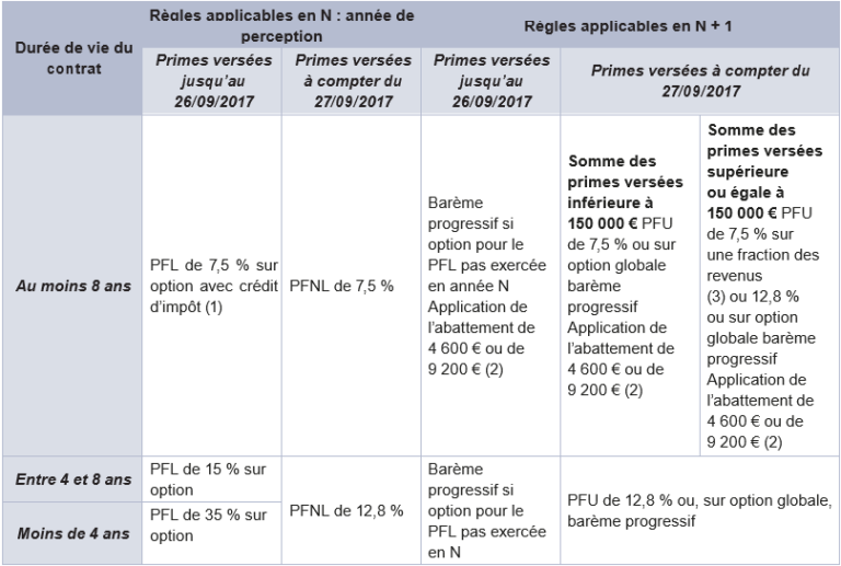 Que Deviennent Les Actions En Cas De Rachat Assurance vie : zoom sur les conditions de rachat ou avance