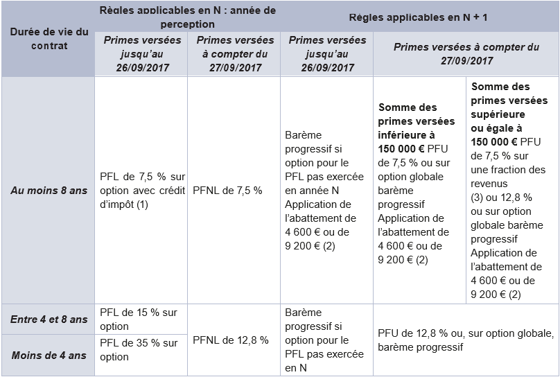 Comment récupérer mon capital